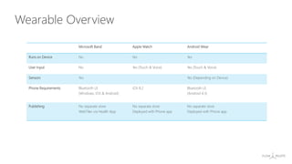 Wearable Overview
Microsoft Band Apple Watch Android Wear
Runs on Device No No Yes
User Input No Yes (Touch & Voice) Yes (Touch & Voice)
Sensors Yes Yes (Depending on Device)
Phone Requirements Bluetooth LE
(Windows, iOS & Android)
iOS 8.2 Bluetooth LE
(Android 4.3)
Publishing No separate store
WebTiles via Health App
No separate store
Deployed with Phone app
No separate store
Deployed with Phone app
 