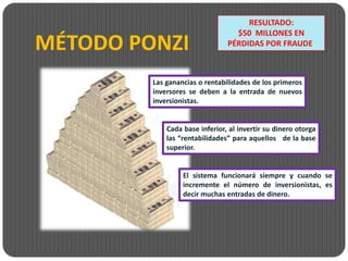 RESULTADO:
                                  $50 MILLONES EN
MÉTODO PONZI                    PÉRDIDAS POR FRAUDE.



         Las ganancias o rentabilidades de los primeros
         inversores se deben a la entrada de nuevos
         inversionistas.


             Cada base inferior, al invertir su dinero otorga
             las “rentabilidades” para aquellos de la base
             superior.


                  El sistema funcionará siempre y cuando se
                  incremente el número de inversionistas, es
                  decir muchas entradas de dinero.
 