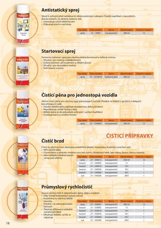 18
Typ obalu Číslo výrobku Barva Obsah balení Počet ks v balení
sprej 27 – 5570018 bezbarvý plyn 400 ml 12
Typ obalu Číslo výrobku Barva Obsah balení Počet ks v balení
sprej 27 – 7240001 transparentní 400 ml 12
Průmyslový rychločistič
Vysoce účinný čistič k odstraňování špíny, oleje a mastnot.
• Díky vysoké koncentraci vysoce účinný
• Použitelný na všechny běžné
povrchy
• Vhodný i na odkonzervování
karoserií
• Zlepšuje přilnavost následně
nanášených látek
• Obsahuje ředidlo, rychle se
odpařuje
Startovací sprej
Pomocný startovací sprej pro všechny běžné benzínové a naftové motory.
• Vhodný i pro motory s katalyzátorem
• Dobrá účinnost i při studeném a vlhkém počasí
• Vhodný i pro dvoutaktní motory
• Šetří baterii a motor
Čisticí pěna pro jednostopá vozidla
Aktivní čisticí pěna pro všechny typy jednostopých vozidel. Vhodná na čištění v garážích a sklepech
bez přístupu k vodě.
• Vysoká stabilita pěny zajišťuje dostatečnou dobu působení
• Nepoškozuje umělé hmoty a laky
• Měkká špína se dá jednoduše odstranit i suchým hadříkem
• Osvěžuje barvy a umělou hmotu
Čistič brzd
Čistič na všechny části, které jsou znečištěné olejem, mastnotou, brzdovým prachem atd.
• 98% účinná látka
• Účinná látka a vyháněcí médium jsou bez ozonu, škodlivých látek, bez chloru, ﬂuoru, olova a kadmia
• Jako vyháněcí médium použí-
váme oxid uhličitý
Typ obalu Číslo výrobku Barva Obsah balení Počet ks v balení
sprej 27 – 540012 transparentní 500 ml 12
kanystr 27 – 540005 transparentní 5 l 1
kanystr 27 – 540010 transparentní 10 l 1
kanystr 27 – 540030 transparentní 30 l 1
kanystr 27 – 540060 transparentní 60 l 1
sud 27 – 540200 transparentní 200 l 1
SSSSSSSSttttttttaaaaaaaa
PoPoPoPoPoPoPoomomomomomomomomo
•••••• Vho
•••••• Dob
•••••• VVVVVVhVVV o
•••••• ŠeŠeŠeŠeŠeŠŠŠeŠŠ třřtřtřtřtřtř
Čis
Aktivn
bbbebb z p
• VyVVV so
• NNNeNeNeppp
•••••• MěMěMěMěMěMěMěěMMMMM kkkkk
•••••• OsOsOsOsOsOsOOOsOOO vvvvvvv
18
PPPPrůůůůůůůůůůů
VyVVVVVyVyVyVyVyVyVyVyVyVyVyVVVyysososososososososoosos cccccccccc
• DíDíDííDííDííDíkykykykykykykkykykykyky
• PoPoPoPoPPPoPoPPoPouuuuuuuuuu
ppopopopopopopopopoppoopp vvvvvvvvvv
• VVhVhhVhV ooooooo
kakakkakakkaroooroorororoo
• Zlep
nan
•••••• ObObObObObObssssss
odp
ČČČČČČČČiissssssss
ČiiČČČČ ststtiičičičččččiččičč
• 98888888%%%%%%%%%%
• ÚčÚčÚčÚčččččininininininininn
•••••• JaJaJaJaJaJaJaJaJaJJJJJJ kokokokokokokokoko
vvávvámm
Typ obalu Číslo výrobku Barva Obsah balení Počet ks v balení
sprej 27 – 550001 transparentní 500 ml 12
kanystr 27 – 550005 transparentní 5 l 1
kanystr 27 – 550010 transparentní 10 l 1
kanystr 27 – 550030 transparentní 30 l 1
kanystr 27 – 550060 transparentní 60 l 1
sud 27 – 550200 transparentní 200 l 1
Antistatický sprej
Slouží k ochraně před nežádoucím elektrostatickým nábojem. Použití například v kancelářích,
domácnostech, na záclony, koberce atd.
• Odstraňuje rušivé elektrizování
• Odpuzuje prach a nečistoty
Typ obalu Číslo výrobku Barva Obsah balení Počet ks v balení
sprej 27 – 70001 transparentní 400 ml 12
AAAAAAAnnnnnnnttttttt
SlSlSlSlSlSSSlSSSlououououououžížžížížížíží
doooomác
• OdOdOdOOdO stsst
••••••• OOOdOdOdOdOdOdOdOdO ppppppp
ČISTICÍ PŘÍPRAVKY
 