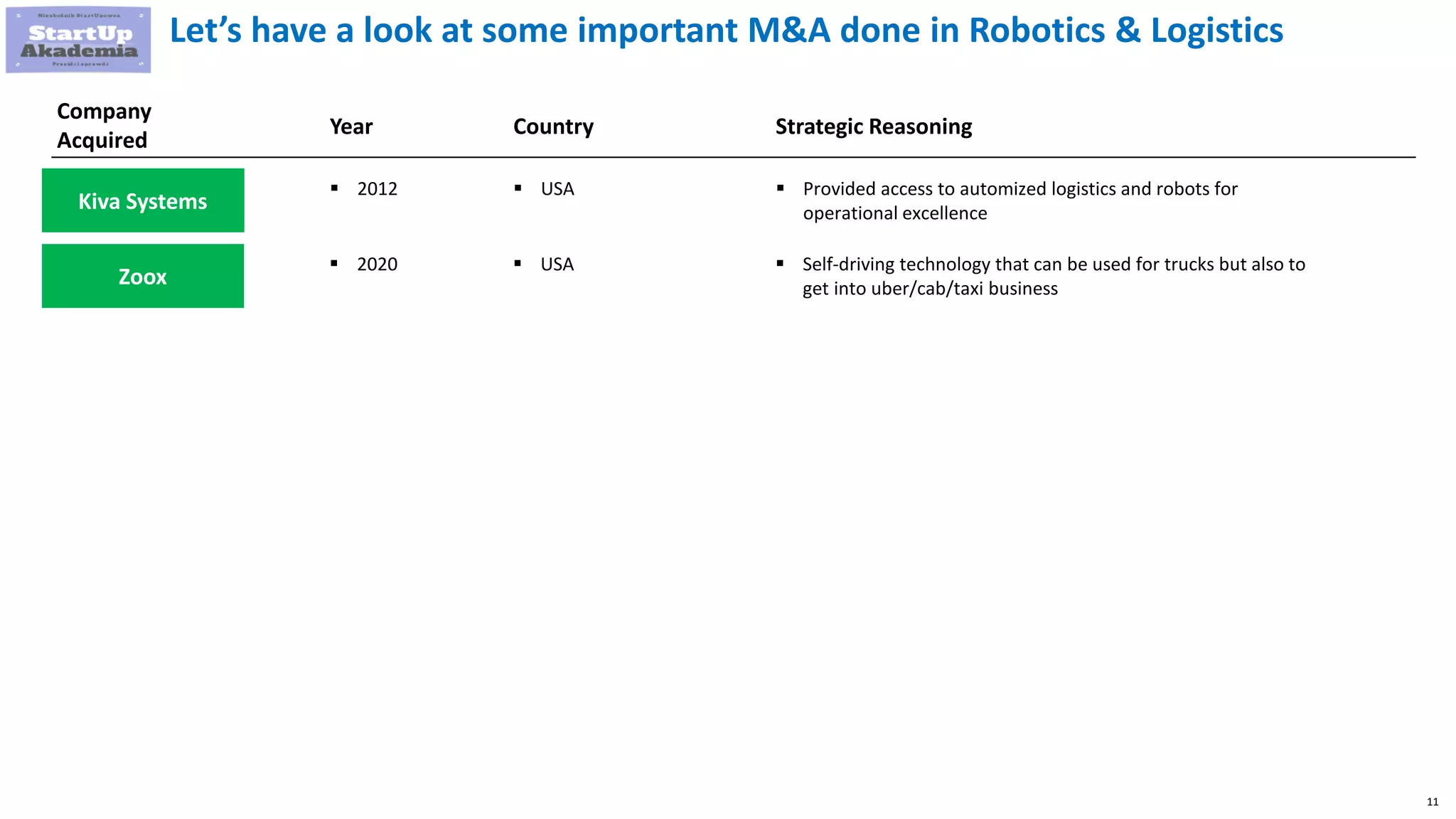 11
Let’s have a look at some important M&A done in Robotics & Logistics
Kiva Systems
Company
Acquired
Year Country Strategic Reasoning
 2012  USA  Provided access to automized logistics and robots for
operational excellence
Kiva Systems
Zoox
 2020  USA  Self-driving technology that can be used for trucks but also to
get into uber/cab/taxi business
 