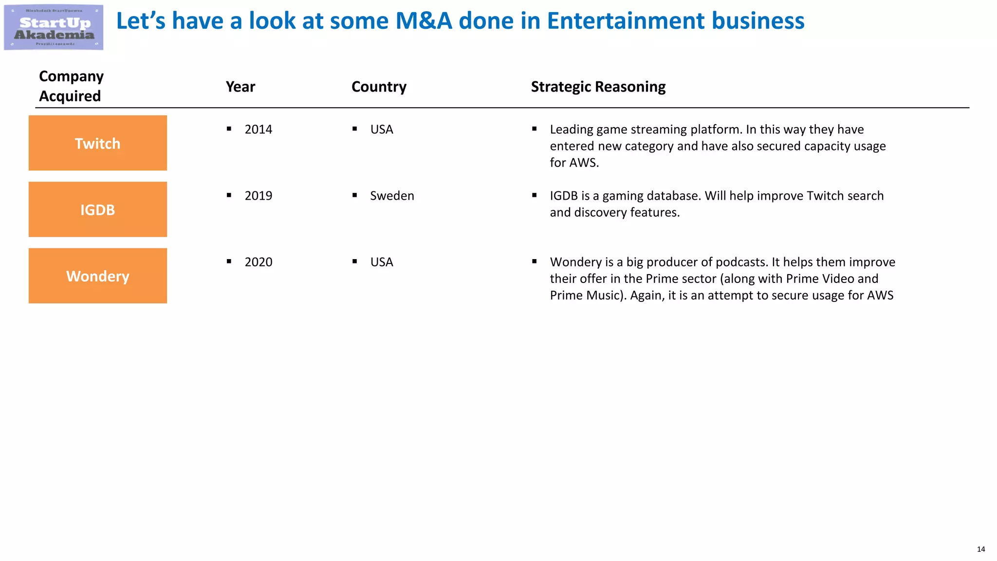 14
Twitch
Let’s have a look at some M&A done in Entertainment business
Company
Acquired
Year Country Strategic Reasoning
 2014  USA  Leading game streaming platform. In this way they have
entered new category and have also secured capacity usage
for AWS.
 2019  Sweden  IGDB is a gaming database. Will help improve Twitch search
and discovery features.
IGDB
 2020  USA  Wondery is a big producer of podcasts. It helps them improve
their offer in the Prime sector (along with Prime Video and
Prime Music). Again, it is an attempt to secure usage for AWS
Wondery
 