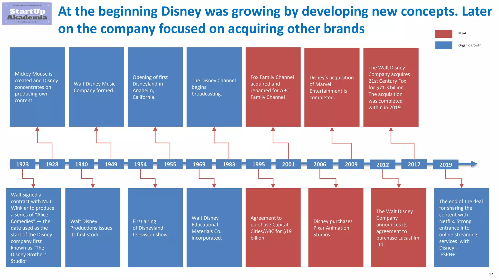 17
At the beginning Disney was growing by developing new concepts. Later
on the company focused on acquiring other brands
Walt signed a
contract with M. J.
Winkler to produce
a series of “Alice
Comedies” — the
date used as the
start of the Disney
company first
known as “The
Disney Brothers
Studio”
1923 1928 1940
M&A
Mickey Mouse is
created and Disney
concentrates on
producing own
content
Walt Disney
Productions issues
its first stock.
Walt Disney Music
Company formed.
1949 1954
First airing
of Disneyland
television show.
Opening of first
Disneyland in
Anaheim,
California.
1955 1969
Walt Disney
Educational
Materials Co.
incorporated.
The Disney Channel
begins
broadcasting.
1983 1995
Agreement to
purchase Capital
Cities/ABC for $19
billion
Fox Family Channel
acquired and
renamed for ABC
Family Channel
2001 2006
Disney purchases
Pixar Animation
Studios.
Organic growth
2009
Disney’s acquisition
of Marvel
Entertainment is
completed.
2012 2017
The Walt Disney
Company
announces its
agreement to
purchase Lucasfilm
Ltd.
The Walt Disney
Company acquires
21st Century Fox
for $71.3 billion.
The acquisition
was completed
within in 2019
2019
The end of the deal
for sharing the
content with
Netflix. Strong
entrance into
online streaming
services with
Disney +,
ESPN+
 