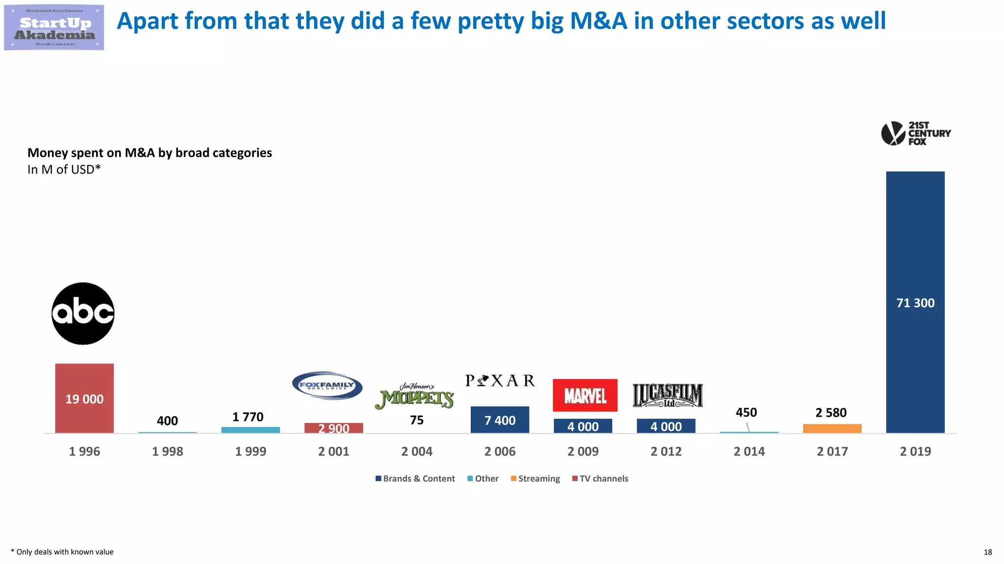 18
Apart from that they did a few pretty big M&A in other sectors as well
75 7 400 4 000 4 000
71 300
400 1 770 450 2 580
19 000
2 900
1 996 1 998 1 999 2 001 2 004 2 006 2 009 2 012 2 014 2 017 2 019
Brands & Content Other Streaming TV channels
Money spent on M&A by broad categories
In M of USD*
* Only deals with known value
 