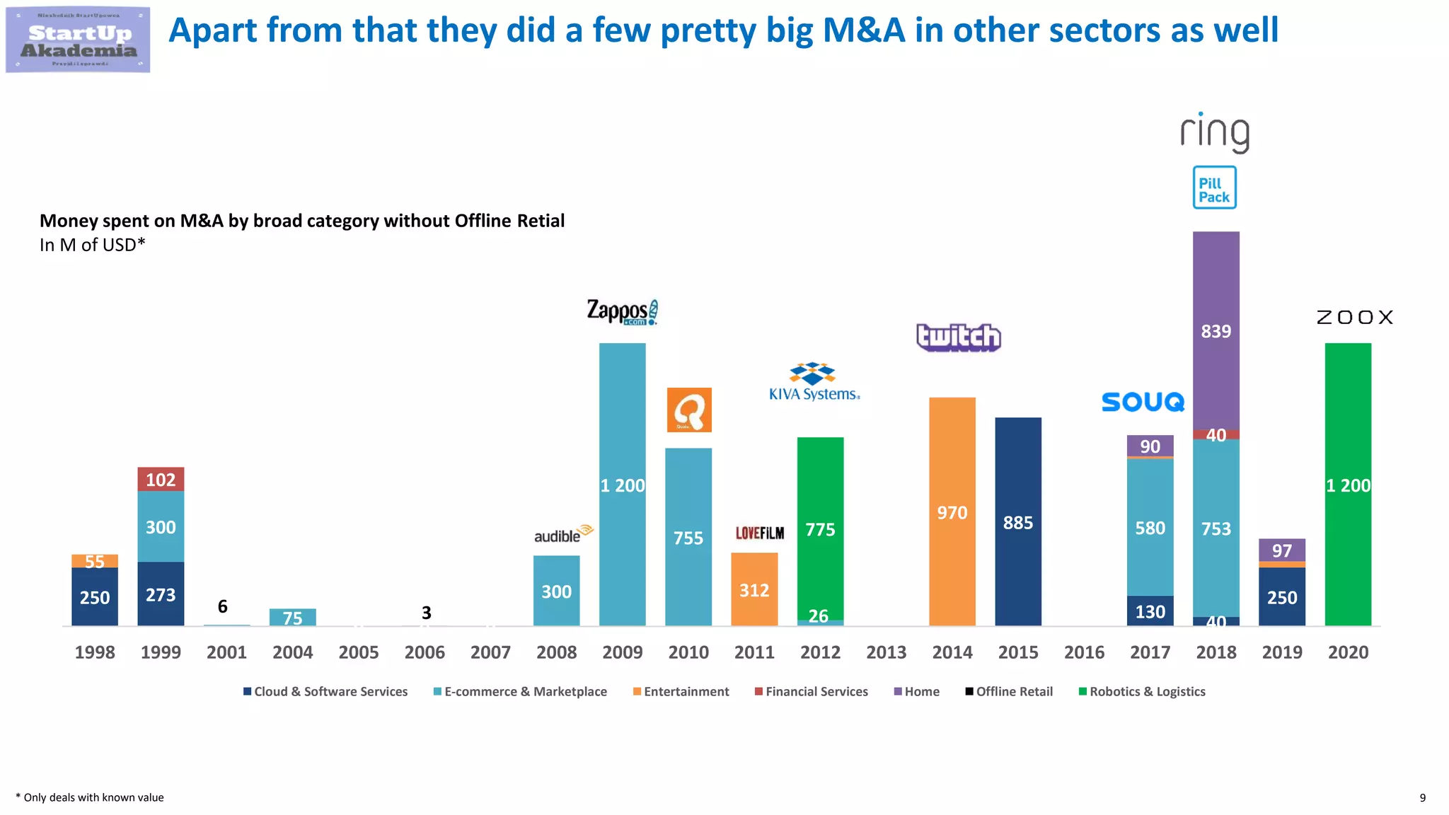 9
Apart from that they did a few pretty big M&A in other sectors as well
250 273
885
130
40
250
300
6
75 0 0 0
300
1 200
755
26
580 753
55
0
312
970
102
3
40
90
839
97
775
1 200
1998 1999 2001 2004 2005 2006 2007 2008 2009 2010 2011 2012 2013 2014 2015 2016 2017 2018 2019 2020
Cloud & Software Services E-commerce & Marketplace Entertainment Financial Services Home Offline Retail Robotics & Logistics
Money spent on M&A by broad category without Offline Retial
In M of USD*
* Only deals with known value
 