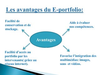 Avantages
Facilité de
conservation et de
stockage.
Facilité d’accés au
portfolio par les
intervenants( grâce au
réseau internet).
Aide à évaluer
nos compétences.
Favorise l’intégration des
multimédias: images,
sons et vidéos.
 