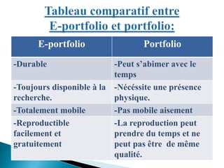 E-portfolio Portfolio
-Durable -Peut s’abimer avec le
temps
-Toujours disponible à la
recherche.
-Nécéssite une présence
physique.
-Totalement mobile -Pas mobile aisement
-Reproductible
facilement et
gratuitement
-La reproduction peut
prendre du temps et ne
peut pas être de même
qualité.
 