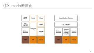⑤Xamarin無償化
24
UWP iOS Android
Windows
Runtime
Visual
Studio
Xcode Eclipse
JavaVM
C# /
VB.NET
Objective-
C
Java 7
UWP iOS Android
Windows
Runtime
Visual Studio + Xamarin
C# / VB.NET
Xamarin
Runtime
(Naitive
Compile)
Xamarin
Runtime
 