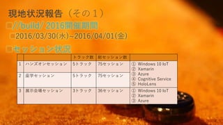 現地状況報告（その１）
//build/ 2016開催期間
2016/03/30(水)~2016/04/01(金)
セッション状況
8
トラック数 総セッション数
1 ハンズオンセッション 5トラック 75セッション ① Windows 10 IoT
② Xamarin
③ Azure
④ Cognitive Service
⑤ HoloLens
2 座学セッション 5トラック 75セッション
3 展示会場セッション 3トラック 36セッション ① Windows 10 IoT
② Xamarin
③ Azure
 
