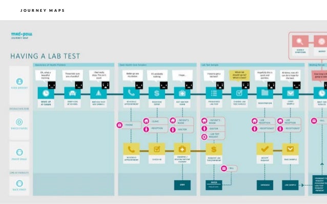 Experience Strategy Journey Mapping
