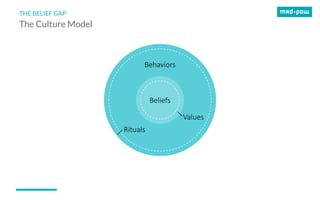 Beliefs
Values
Behaviors
Rituals
THE BELIEF GAP
The Culture Model
 