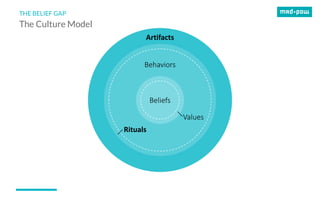 Beliefs
Values
Behaviors
Rituals
Artifacts
THE BELIEF GAP
The Culture Model
 