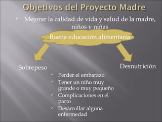 Mejorar la calidad de vida y salud de la madre, niños y niñas Buena educación alimentaria Desnutrición Sobrepeso Perder el embarazo Tener un niño muy grande o muy pequeño Complicaciones en el parto Desarrollar alguna enfermedad 
