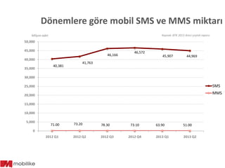 Dönemlere göre mobil SMS ve MMS miktarı
Kaynak: BTK 2013 ikinci çeyrek raporu

Milyon adet

50,000
45,000
46,166
40,000
35...