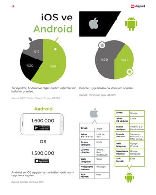 18
%41%59
iOS ve
Android
%19
%61%20
Türkiye iOS, Android ve diğer işletim sistemlerinin
kullanım oranları.
Kaynak: SGWI Market Report, Turkey, Q5 2015
Android ve iOS uygulama marketlerindeki resmi
uygulama sayıları.
Kaynak: Statista Temmuz 2015
Popüler uygulamalarda etkileşim oranları.
Kaynak: The Pocket App, Q3 2015
Android
iOS
1.600.000
1.500.000
 