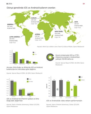 Q1.2016 19
Dünya genelinde iOS ve Android kullanım oranları
Avrupa, Orta Doğu ve Afrika’da iOS ve Android
kullanıcılarının mecralara göre dağılımı
Kaynak: Special Report EMEA, Q1 2016, Opera Mediawork
iOS ve Android tercihlerinin global ve Orta
Doğu’daki dağılımları
Kaynak: State of Mobile Advertising, Global, Q3 2015,
Opera Mediawork
iOS ve Android’de video reklam performansları
Kaynak: State of Mobile Advertising, Global, Q3 2015,
Opera Mediawork
Genel ortalamada iOS’un CTR’ı
(tıklanma oranları), Android’den
yaklaşık %0.06 daha az.
Kaynak: Special Report EMEA, Q1 2016, Opera
Mediawork
% 0,00
% 0,20
% 0,40
% 0,80
% 1,40
% 0,60
% 1,00
% 1,20
% 0
% 10
% 20
% 40
% 70
% 30
% 50
% 60
Global
% 63,42
% 59,44
% 28,89
% 29,83
% 7,69
% 10,73
0,0
0,2
0,4
0,8
1,4
0,6
1,0
1,2
1,20
1,16
1,22
0,80
Kaynak: What Can a Billion Users Teach Us About Mobile, Opera Mediawork
AVRUPA
iOS %41
Android %46
Diğer %13
AFRİKA
iOS %2
Android %49
Diğer %49
LATİN AMERİKA
iOS %13
Android %65
Diğer %22
AMERİKA
iOS %45
Android %55
ORTA DOĞU
iOS %44
Android %45
Diğer %11
ASYA
iOS %7
Android %63
Diğer %30
 