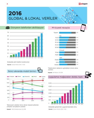 4
Kaynak: Global Mobile 2016, TUNE
GLOBAL VERİLER
Tüketicilerin reklamını
gördükleri ürünü alma oranları
Kaynak: GWI Brand, Q1 2016
Okulda Yolda Seyahatte
%76
Kaynak: GWI Entertainment Q1 2016
Globalde akıllı telefon kullanıcıları
6B
5B
4B
3B
2B
1B
0
2009
7B
2010 2011 2012 2013 2014 2015 2016 2017 2018 2019 2020
Kaynak: Global Mobile 2016, TUNE
5,500
4,500
3,500
2,500
1,500
500
0
2009 2010 2011 2012 2013 2014 2015 2016 2017 2018 2019 2020
%50
%40
%30
%20
%10
TabletE-Reader
2012 2013 2014 2015
%37
%33
%28
%17
%23
%25 %23
Toplam %38
Yaş
Cinsiyet
Gelir
16-24
25-34
35-44
45-54
55-64
Erkek
Kadın
Düşük
Orta
Yüksek
%44
%43
%37
%27
%22
%39
%38
%38
%42
%46
0
%60
%3 %3 %3 %3
%24
%47
%49
%44
%40
%50
%51
%55
%56
Masaüstü Mobil Laptop
2016
GLOBAL & LOKAL VERİLER
Dünyanın telefonları akıllılaşıyor
Tüketicilerin reklamını gördükleri ürünü alma
oranları
Globalde geliştirilen uygulamalardaki artış
Televizyon izlerken ikinci ekran olarak kullanılan
cihazlar ve kullanım oranları
M-ticaret revaçta
İkinci ekranda mobil birinci
Uygulama mağazaları doldu taştı
 