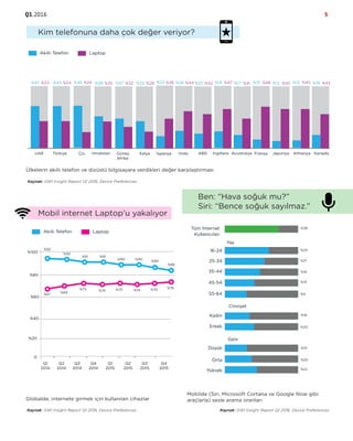 Q1.2016 5
Kaynak: GWI Insight Report Q1 2016, Device Preferences
UAE
%33
Kaynak: GWI Insight Report Q1 2016, Device Preferences
%47 %34%44
Türkiye
%24%45 %35%38 %32%37 %28%32 %36%22 %44%26 %42%20 %47%19 %41%17 %48%13 %45%12 %45%12 %42%19
Çin Hindistan Güney
Afrika
İtalya İspanya İsveç ABD İngiltere Avustralya Fransa Japonya Almanya Kanada
Akıllı Telefon Laptop
%40
%20
Q1
2014
%92
0
%60
%80
%100 %92
%91 %91
%90 %90
%89
%88
%67
%69
%75 %74 %75 %74 %75
%76
Q2
2014
Q3
2014
Q4
2014
Q1
2015
Q2
2015
Q3
2015
Q4
2015
Tüm İnternet
Kullanıcıları
%38
Yaş
Cinsiyet
Gelir
16-24
25-34
35-44
45-54
55-64
Kadın
Erkek
Düşük
Orta
Yüksek
%24
%21
%16
%14
%9
%18
%20
%19
%20
%22
Kaynak: GWI Insight Report Q1 2016, Device Preferences
Ülkelerin akıllı telefon ve dizüstü bilgisayara verdikleri değer karşılaştırması
Akıllı Telefon Laptop
Globalde, internete girmek için kullanılan cihazlar
Mobilde (Siri, Microsoft Cortana ve Google Now gibi
araçlarla) sesle arama oranları
Kim telefonuna daha çok değer veriyor?
Mobil internet Laptop’u yakalıyor
Ben: “Hava soğuk mu?”
Siri: “Bence soğuk sayılmaz.”
 