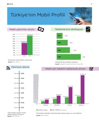 Q1.2016 7
30M
25M
20M
15M
10M
5M
0M
41,6 M TL
45M
40M
35M
2014 2015
25,9 M
Türkiye’nin Mobil Profili
Kaynak: BTK, 2015 Q4
Türkiye’de mobil reklam yatırımları
2012
2013
2014
2015
%14
%30
%39
%56
Kaynak: Google Connected Consumer Survey 2015
Türkiye’de akıllı telefon kullanımı
5,000,000
%0
2012 Q4
12.161.900
2013 Q42 014 Q4
10,000,000
15,000,000
20,000,000
25,000,000
30,000,000
35,000,000
40,000,000
45,000,000
50,000,000
55,000,000
60,000,000
65,000,000
70,000,000
75,000,000
80,000,000
85,000,000
90,000,000
95,000,000
100,000,000
105,000,000
110,000,000
115,000,000
120,000,000
125,000,000
130,000,000
135,000,000
21.590.000
24.173.143
43.686.000
32.360.661
96.544.000
Kullanıcı Sayısı
140,000,000
145,000,000
150,000,000
155,000,000
160,000,000
165,000,000
170,000,000
37,469,948
165,366,000
2015 Q4
Kaynak: BTK, 2015 Q4
Türkiye’de mobilden internete giren abone sayısı ve veri tüketimi
2014 Q1
2014 Q2
2014 Q3
2015 Q1
2015 Q4
2014 Q4
2015 Q2
2015 Q3
70,12
70,79
71,91
72,04
73,64
71,89
72,17
73,24
Kaynak: BTK, 2015 Q4
Türkiye’deki toplam mobil
abone sayıları (milyon)
Mobil yatırımlar artışta Telefonlarımız akıllılaşıyor
Aboneyiz abone
Mobil veri tüketimi katlanarak artıyor
(terabayt)
TL
 