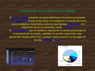 Distribución de los factores de trabajo
El sector turístico presenta una gran debilidad en la estancia promedio.
Sector secundario:la expansión se ha concretado en la creación de varios
nuevos polígonos industriales, entre los que destaca Villadangos y la
ampliación de los ya existentes, como Onzonilla.
El sector primario, por el contrario, representa un escaso porcentaje en
la economía de la ciudad y, debido a la presión urbanística, este
porcentaje tiende a disminuir. La mayor parte se centra en las vegas de
los ríos Bernesga y Torío.

 