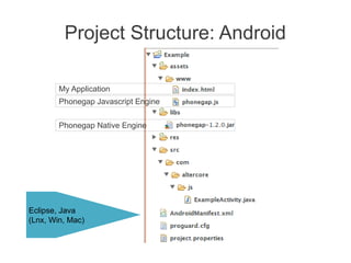 Project Structure: Android
My Application
Phonegap Native Engine
Phonegap Javascript Engine
Eclipse, Java
(Lnx, Win, Mac)
 