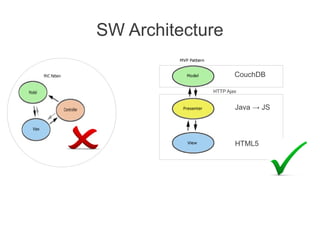 SW Architecture
CouchDB
HTTP Ajax
Java → JS
HTML5
 