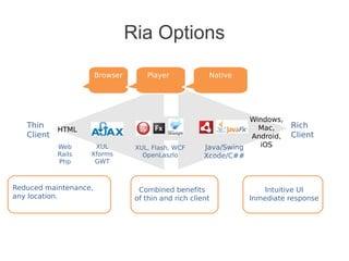Ria Options
Browser Player Native
XUL
Xforms
GWT
XUL, Flash, WCF
OpenLaszlo
Java/Swing
Xcode/C##
Reduced maintenance,
any location.
Combined benefits
of thin and rich client
Intuitive UI
Inmediate response
Thin
Client
Rich
Client
HTML
Windows,
Mac,
Android,
iOSWeb
Rails
Php
 