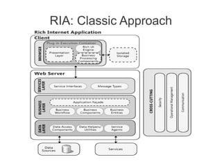 RIA: Classic Approach
 