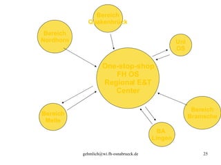 One-stop-shop FH OS Regional E&T Center Uni OS BA  Lingen Bereich Nordhorn Bereich Bramsche Bereich Quakenbrück Bereich Melle 
