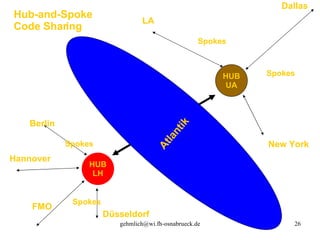 HUB LH HUB UA Atlantik Hub-and-Spoke Code Sharing Berlin FMO Düsseldorf Hannover LA New York Dallas Spokes Spokes Spokes Spokes 