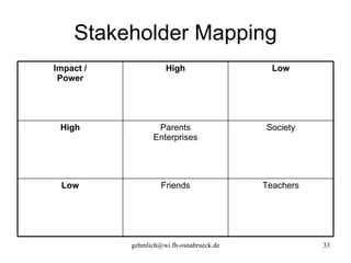 Stakeholder Mapping Teachers Friends Low Society Parents Enterprises High Low High Impact / Power 