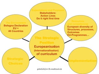 The Strategic Position Europeanisation (Internationalisation)   of curriculum The Environment Bologna Declaration EU + 46 Countries Expectations and Purposes Stakeholders: Action Lines Do it right first time Resources  and competences European diversity of  Structures, processes, Outcomes EU-Programmes… Strategic  Choices Implementation 