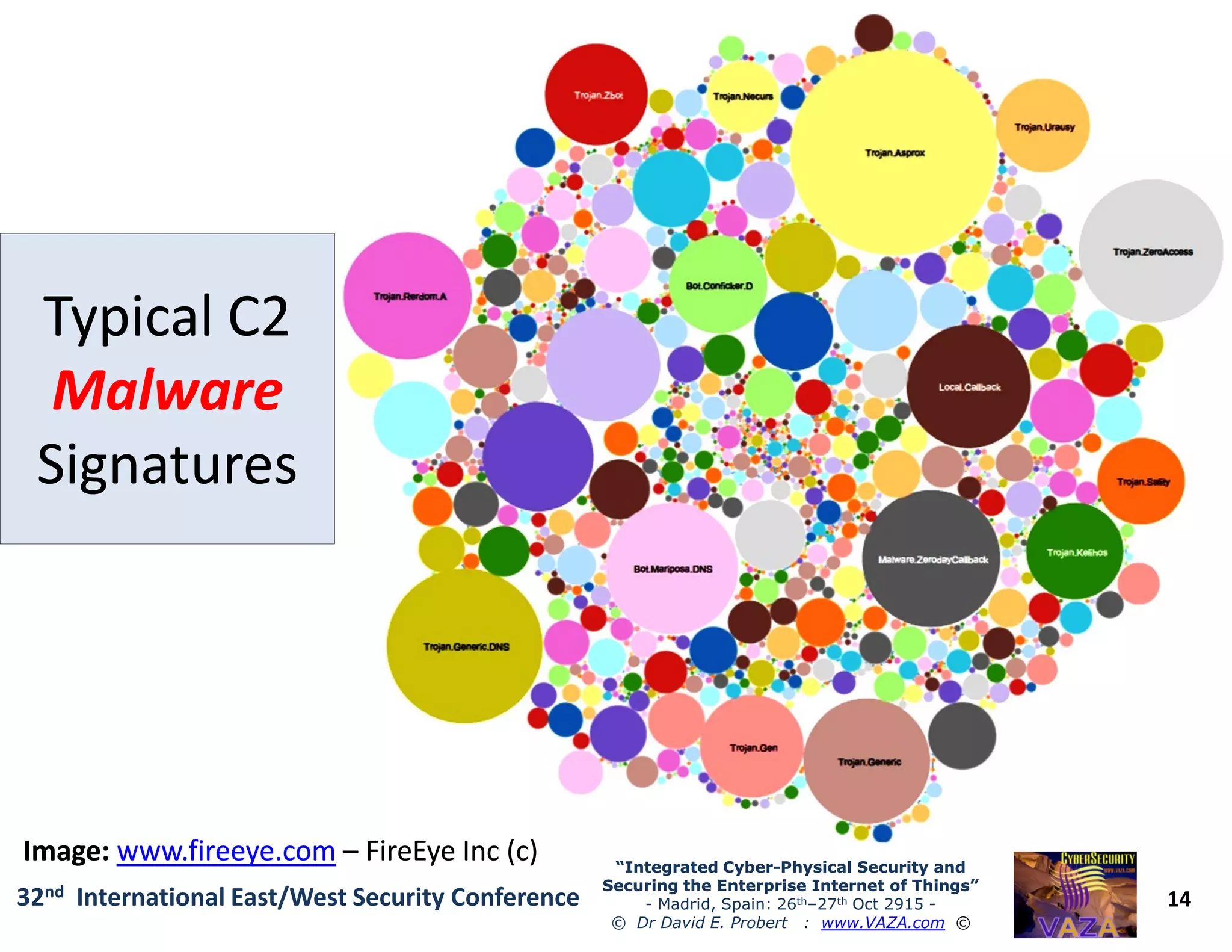Typical C2Typical C2
MalwareMalware
SignaturesSignatures
14
“Integrated Cyber“Integrated Cyber--Physical Security andPhysical Security and
Securing the Enterprise Internet of Things”Securing the Enterprise Internet of Things”
- Madrid, Spain: 26th–27th Oct 2915 -
© Dr David E. Probert : www.VAZA.com ©
32nd International East/West Security Conference
SignaturesSignatures
Image:Image: www.fireeye.comwww.fireeye.com –– FireEyeFireEye Inc (c)Inc (c)
 