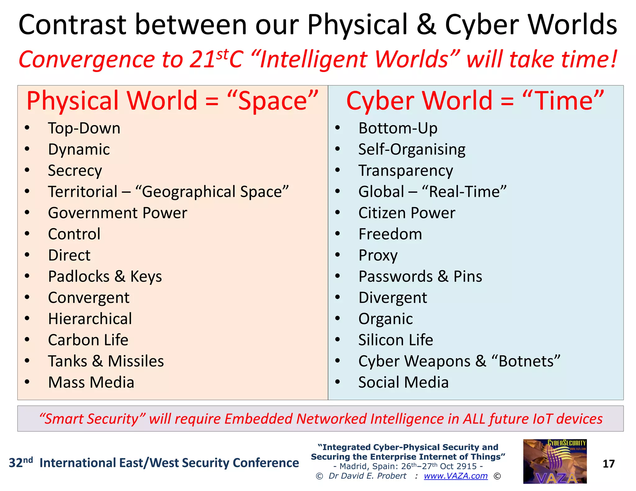 Contrast between our Physical & Cyber WorldsContrast between our Physical & Cyber Worlds
Convergence to 21Convergence to 21ststC “Intelligent Worlds” will take time!C “Intelligent Worlds” will take time!
Physical World = “Space”Physical World = “Space”
• Top-Down
• Dynamic
• Secrecy
• Territorial – “Geographical Space”
• Government Power
• Control
• Direct
Cyber World = “Time”Cyber World = “Time”
• Bottom-Up
• Self-Organising
• Transparency
• Global – “Real-Time”
• Citizen Power
• Freedom
• Proxy
17
“Integrated Cyber“Integrated Cyber--Physical Security andPhysical Security and
Securing the Enterprise Internet of Things”Securing the Enterprise Internet of Things”
- Madrid, Spain: 26th–27th Oct 2915 -
© Dr David E. Probert : www.VAZA.com ©
32nd International East/West Security Conference
• Direct
• Padlocks & Keys
• Convergent
• Hierarchical
• Carbon Life
• Tanks & Missiles
• Mass Media
• Proxy
• Passwords & Pins
• Divergent
• Organic
• Silicon Life
• Cyber Weapons & “Botnets”
• Social Media
“Smart Security” will require Embedded Networked Intelligence in ALL future IoT devices“Smart Security” will require Embedded Networked Intelligence in ALL future IoT devices
 