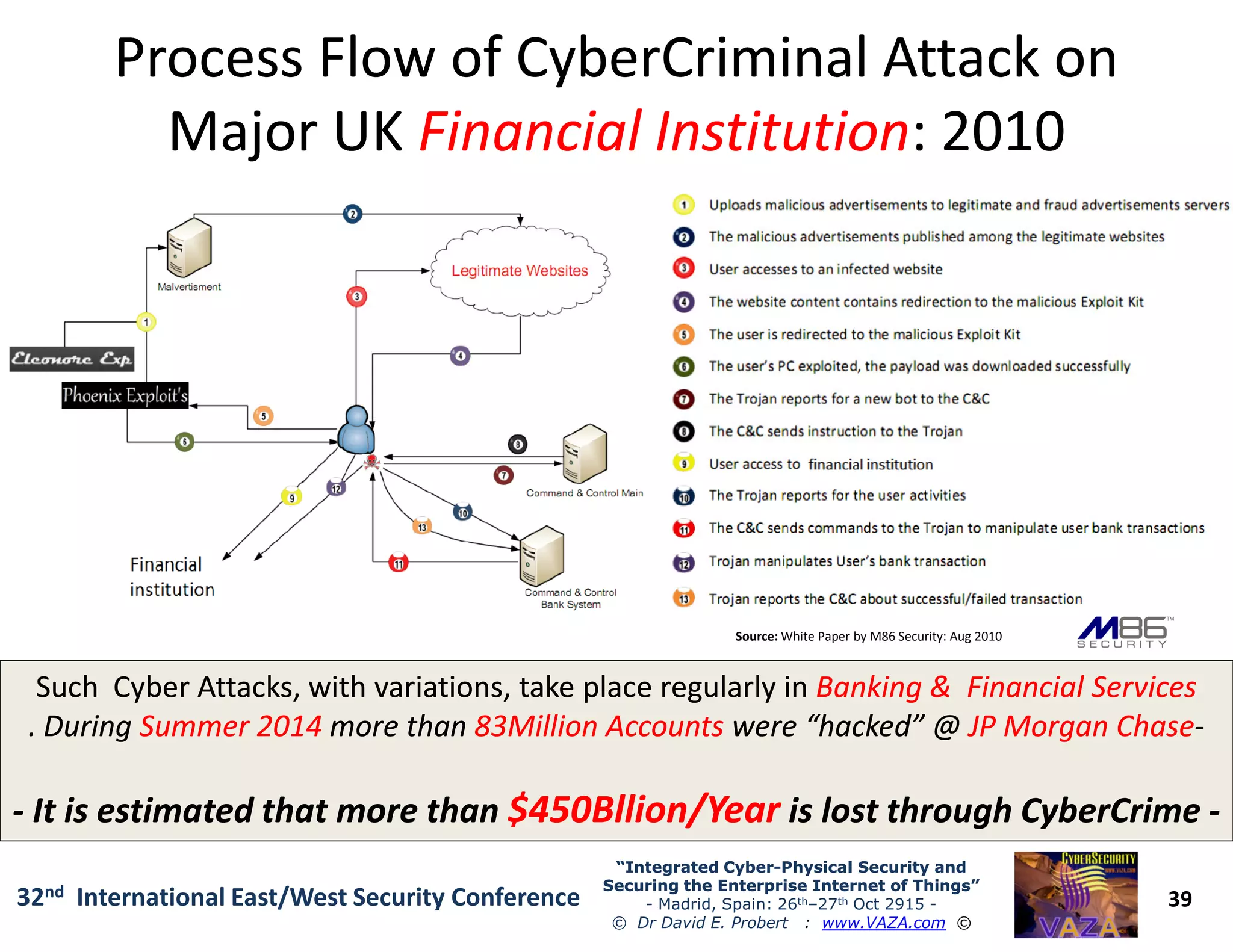 Process Flow ofProcess Flow of CyberCriminalCyberCriminal Attack onAttack on
Major UKMajor UK Financial InstitutionFinancial Institution: 2010: 2010
39
“Integrated Cyber“Integrated Cyber--Physical Security andPhysical Security and
Securing the Enterprise Internet of Things”Securing the Enterprise Internet of Things”
- Madrid, Spain: 26th–27th Oct 2915 -
© Dr David E. Probert : www.VAZA.com ©
32nd International East/West Security Conference
Source: White Paper by M86 Security: Aug 2010
Such Cyber Attacks, with variations, take place regularly inSuch Cyber Attacks, with variations, take place regularly in Banking & Financial ServicesBanking & Financial Services
. During. During Summer 2014Summer 2014 more thanmore than 83Million Accounts83Million Accounts were “hacked” @were “hacked” @ JP Morgan ChaseJP Morgan Chase--
-- It is estimated that more thanIt is estimated that more than $450Bllion/Year$450Bllion/Year is lost throughis lost through CyberCrimeCyberCrime --
 