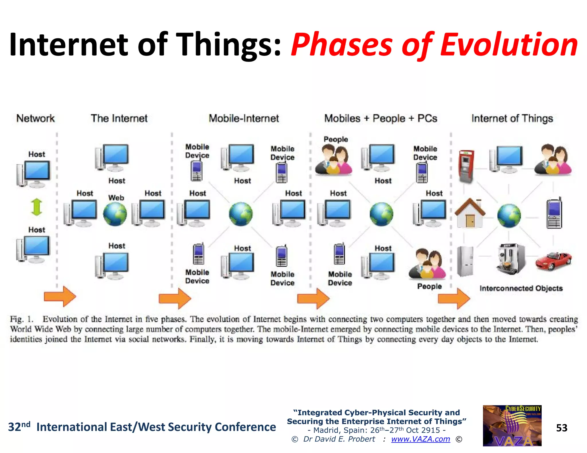 Internet of Things:Internet of Things: Phases of EvolutionPhases of Evolution
53
“Integrated Cyber“Integrated Cyber--Physical Security andPhysical Security and
Securing the Enterprise Internet of Things”Securing the Enterprise Internet of Things”
- Madrid, Spain: 26th–27th Oct 2915 -
© Dr David E. Probert : www.VAZA.com ©
32nd International East/West Security Conference
 