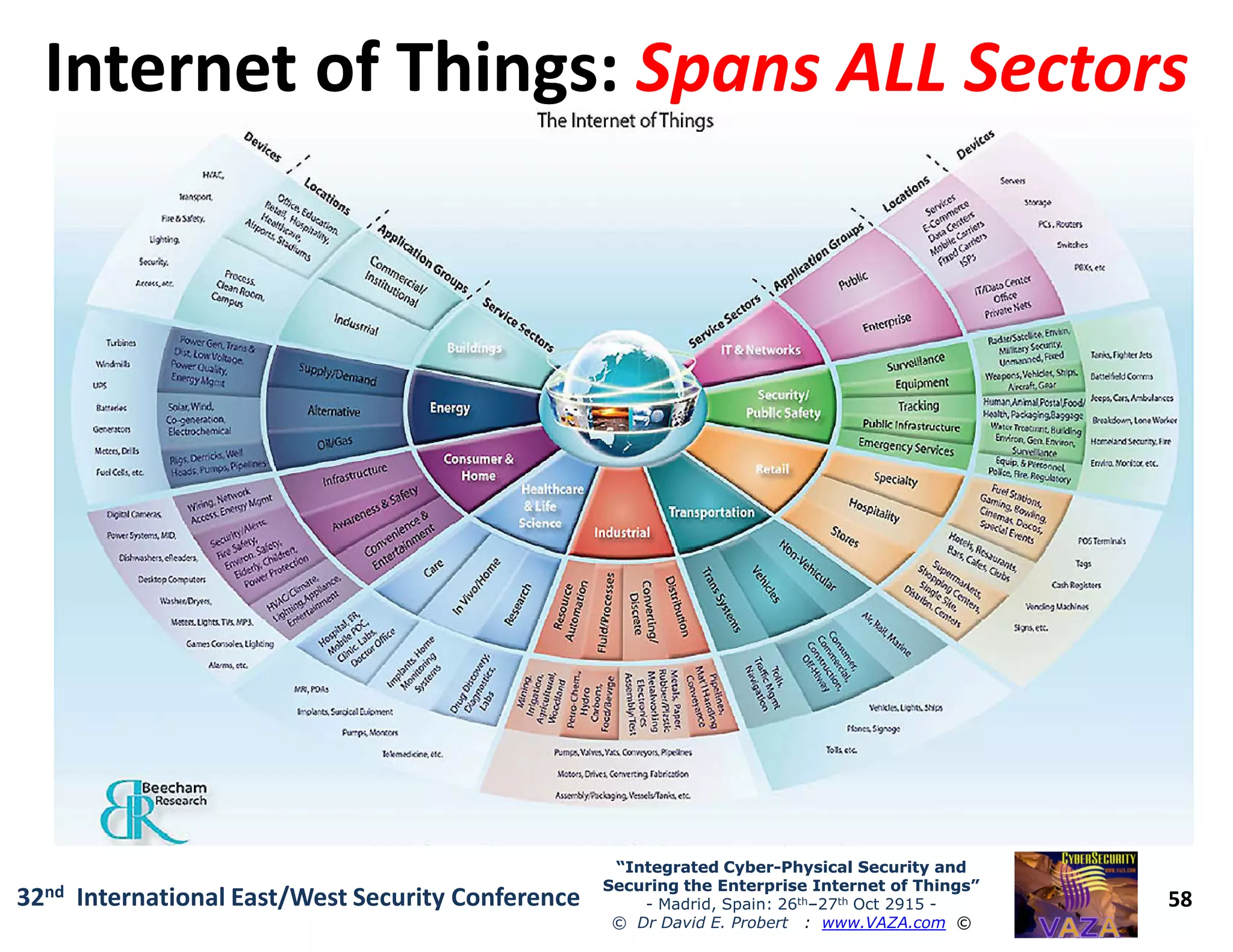 Internet of Things:Internet of Things: Spans ALL SectorsSpans ALL Sectors
58
“Integrated Cyber“Integrated Cyber--Physical Security andPhysical Security and
Securing the Enterprise Internet of Things”Securing the Enterprise Internet of Things”
- Madrid, Spain: 26th–27th Oct 2915 -
© Dr David E. Probert : www.VAZA.com ©
32nd International East/West Security Conference
 