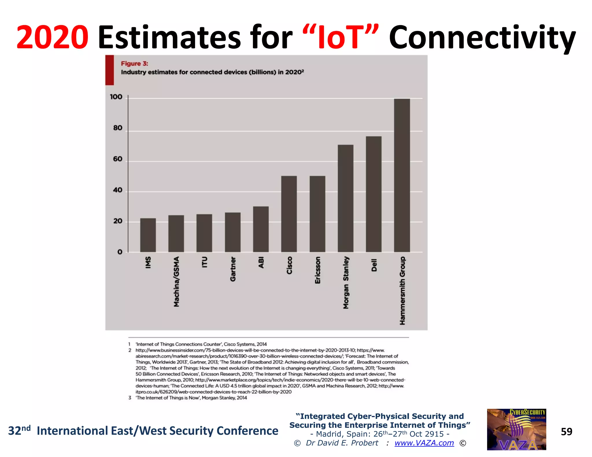 20202020 Estimates forEstimates for “IoT”“IoT” ConnectivityConnectivity
59
“Integrated Cyber“Integrated Cyber--Physical Security andPhysical Security and
Securing the Enterprise Internet of Things”Securing the Enterprise Internet of Things”
- Madrid, Spain: 26th–27th Oct 2915 -
© Dr David E. Probert : www.VAZA.com ©
32nd International East/West Security Conference
 