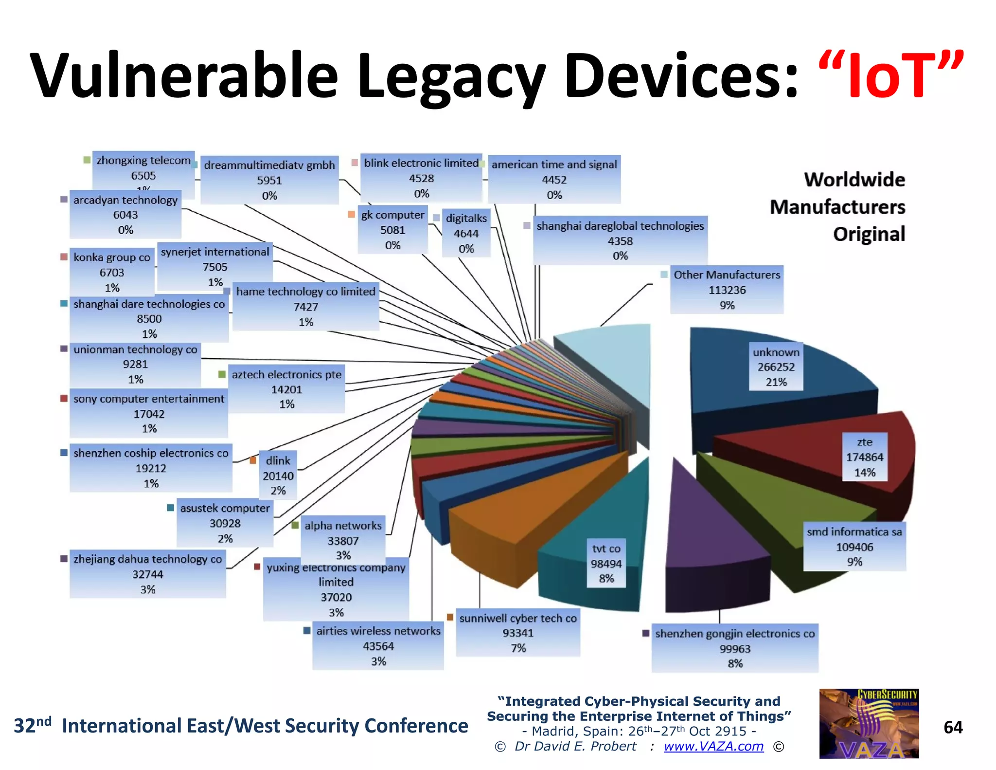 Vulnerable Legacy Devices:Vulnerable Legacy Devices: “IoT”“IoT”
64
“Integrated Cyber“Integrated Cyber--Physical Security andPhysical Security and
Securing the Enterprise Internet of Things”Securing the Enterprise Internet of Things”
- Madrid, Spain: 26th–27th Oct 2915 -
© Dr David E. Probert : www.VAZA.com ©
32nd International East/West Security Conference
 