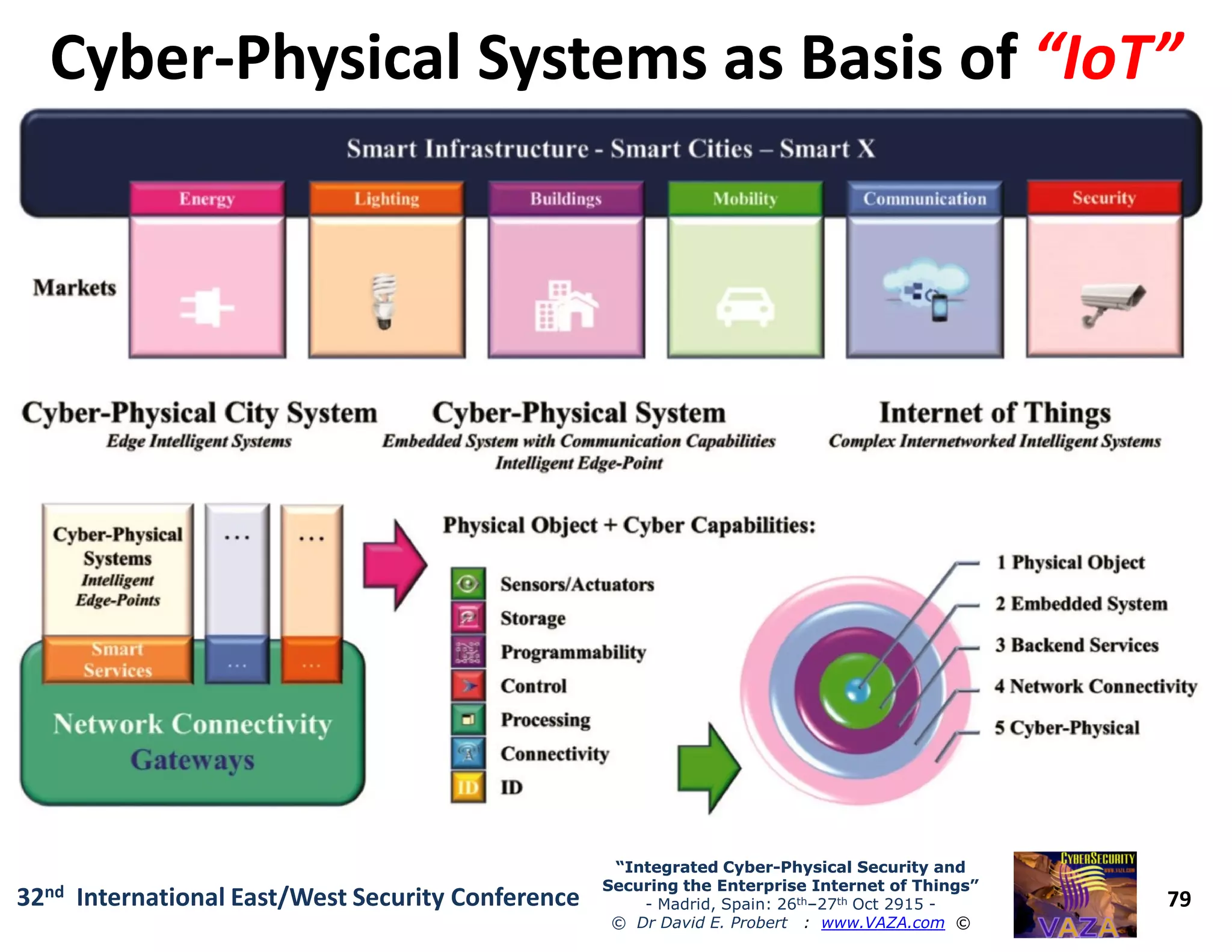 CyberCyber--Physical Systems as Basis ofPhysical Systems as Basis of “IoT”“IoT”
79
“Integrated Cyber“Integrated Cyber--Physical Security andPhysical Security and
Securing the Enterprise Internet of Things”Securing the Enterprise Internet of Things”
- Madrid, Spain: 26th–27th Oct 2915 -
© Dr David E. Probert : www.VAZA.com ©
32nd International East/West Security Conference
 