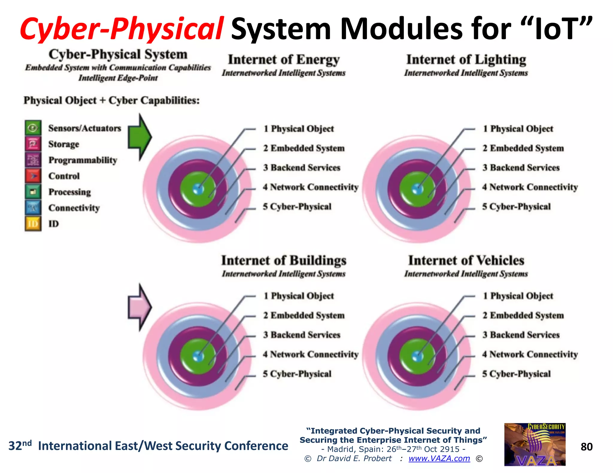 CyberCyber--PhysicalPhysical System Modules for “IoT”System Modules for “IoT”
80
“Integrated Cyber“Integrated Cyber--Physical Security andPhysical Security and
Securing the Enterprise Internet of Things”Securing the Enterprise Internet of Things”
- Madrid, Spain: 26th–27th Oct 2915 -
© Dr David E. Probert : www.VAZA.com ©
32nd International East/West Security Conference
 