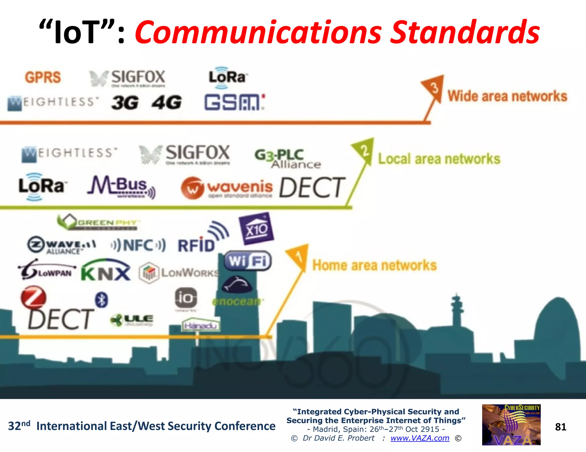 “IoT”:“IoT”: Communications StandardsCommunications Standards
81
“Integrated Cyber“Integrated Cyber--Physical Security andPhysical Security and
Securing the Enterprise Internet of Things”Securing the Enterprise Internet of Things”
- Madrid, Spain: 26th–27th Oct 2915 -
© Dr David E. Probert : www.VAZA.com ©
32nd International East/West Security Conference
 