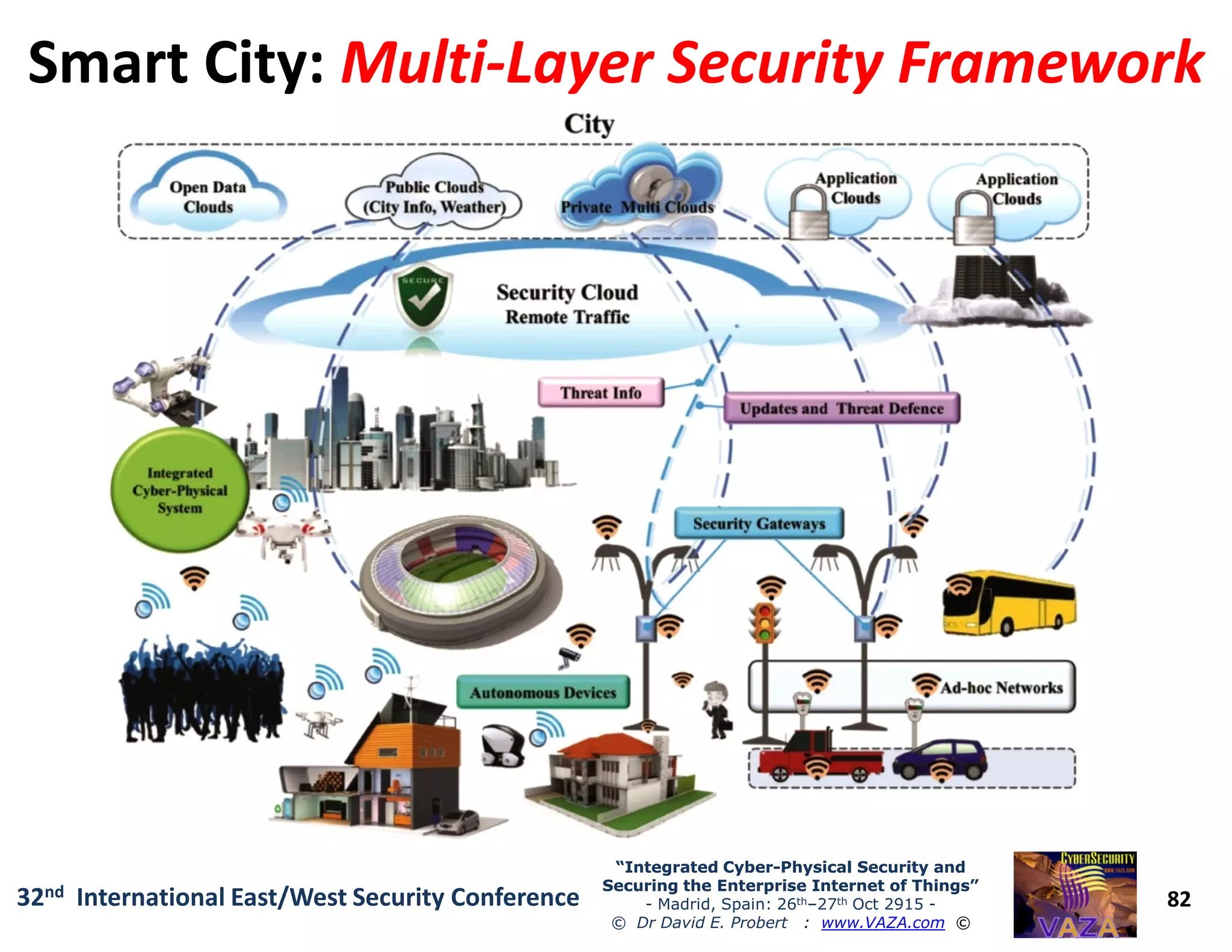 Smart City:Smart City: MultiMulti--Layer Security FrameworkLayer Security Framework
82
“Integrated Cyber“Integrated Cyber--Physical Security andPhysical Security and
Securing the Enterprise Internet of Things”Securing the Enterprise Internet of Things”
- Madrid, Spain: 26th–27th Oct 2915 -
© Dr David E. Probert : www.VAZA.com ©
32nd International East/West Security Conference
 