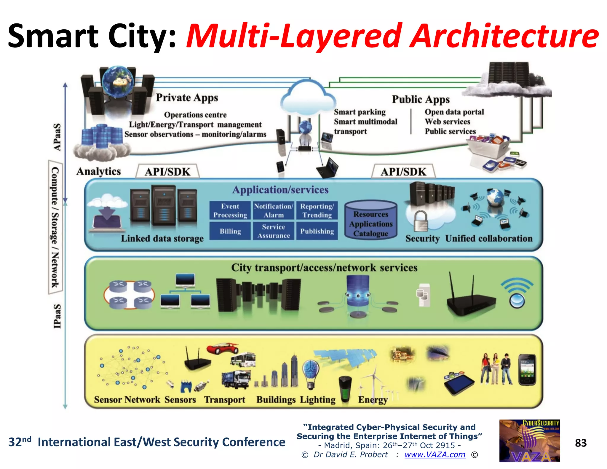 Smart City:Smart City: MultiMulti--Layered ArchitectureLayered Architecture
83
“Integrated Cyber“Integrated Cyber--Physical Security andPhysical Security and
Securing the Enterprise Internet of Things”Securing the Enterprise Internet of Things”
- Madrid, Spain: 26th–27th Oct 2915 -
© Dr David E. Probert : www.VAZA.com ©
32nd International East/West Security Conference
 