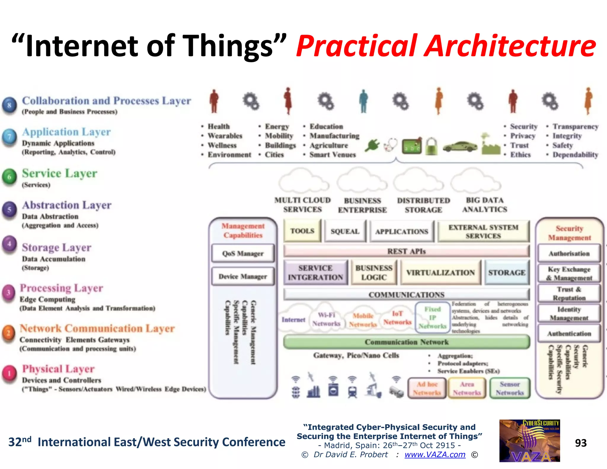 “Internet of Things”“Internet of Things” Practical ArchitecturePractical Architecture
93
“Integrated Cyber“Integrated Cyber--Physical Security andPhysical Security and
Securing the Enterprise Internet of Things”Securing the Enterprise Internet of Things”
- Madrid, Spain: 26th–27th Oct 2915 -
© Dr David E. Probert : www.VAZA.com ©
32nd International East/West Security Conference
 