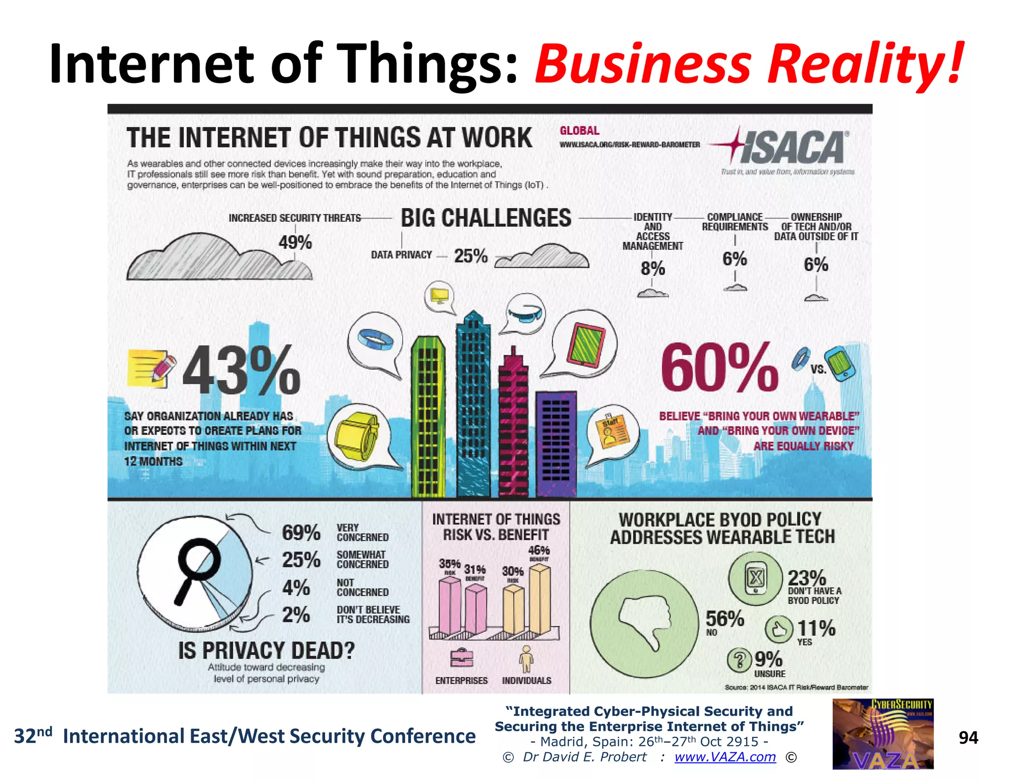 Internet of Things:Internet of Things: Business Reality!Business Reality!
94
“Integrated Cyber“Integrated Cyber--Physical Security andPhysical Security and
Securing the Enterprise Internet of Things”Securing the Enterprise Internet of Things”
- Madrid, Spain: 26th–27th Oct 2915 -
© Dr David E. Probert : www.VAZA.com ©
32nd International East/West Security Conference
 