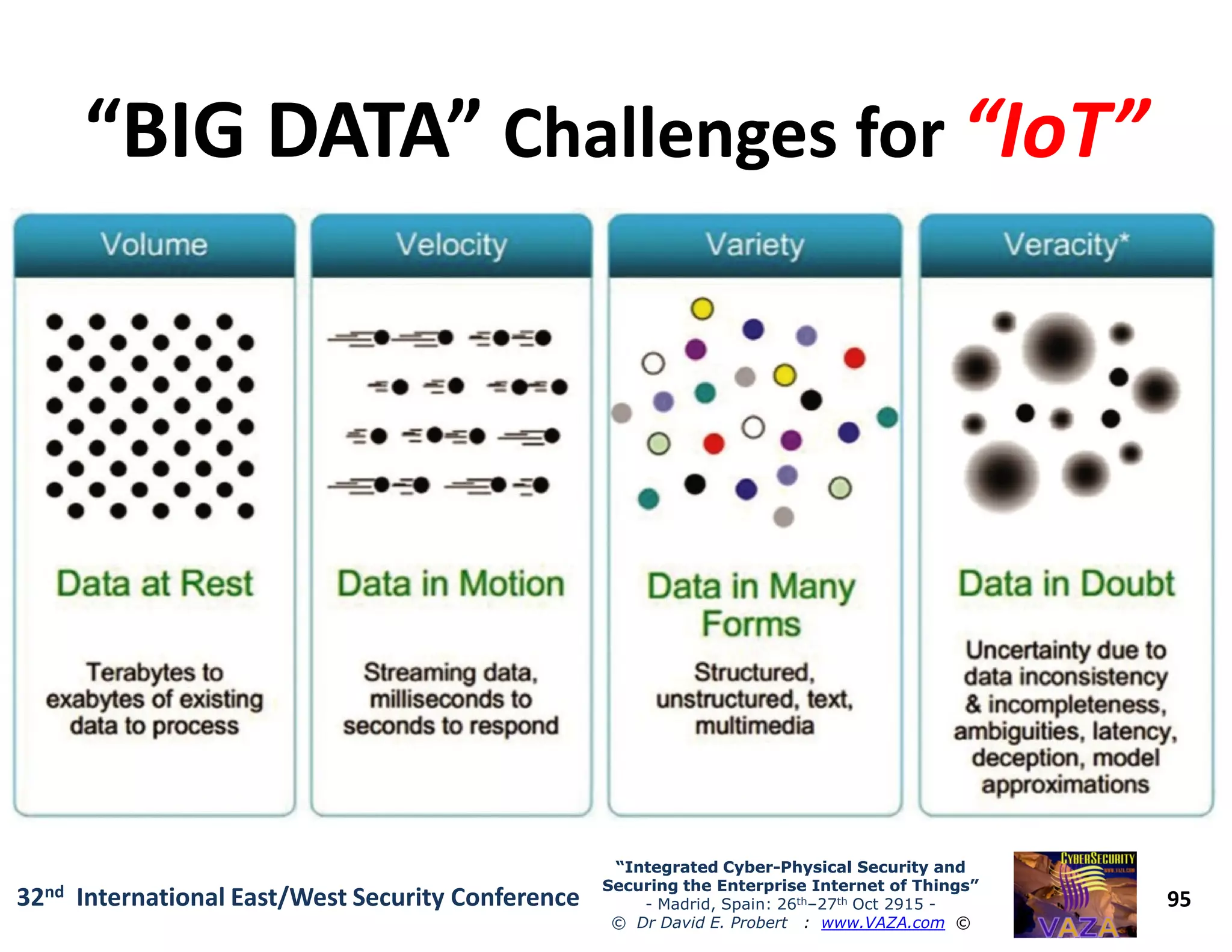 “BIG DATA”“BIG DATA” Challenges forChallenges for “IoT”“IoT”
95
“Integrated Cyber“Integrated Cyber--Physical Security andPhysical Security and
Securing the Enterprise Internet of Things”Securing the Enterprise Internet of Things”
- Madrid, Spain: 26th–27th Oct 2915 -
© Dr David E. Probert : www.VAZA.com ©
32nd International East/West Security Conference
 