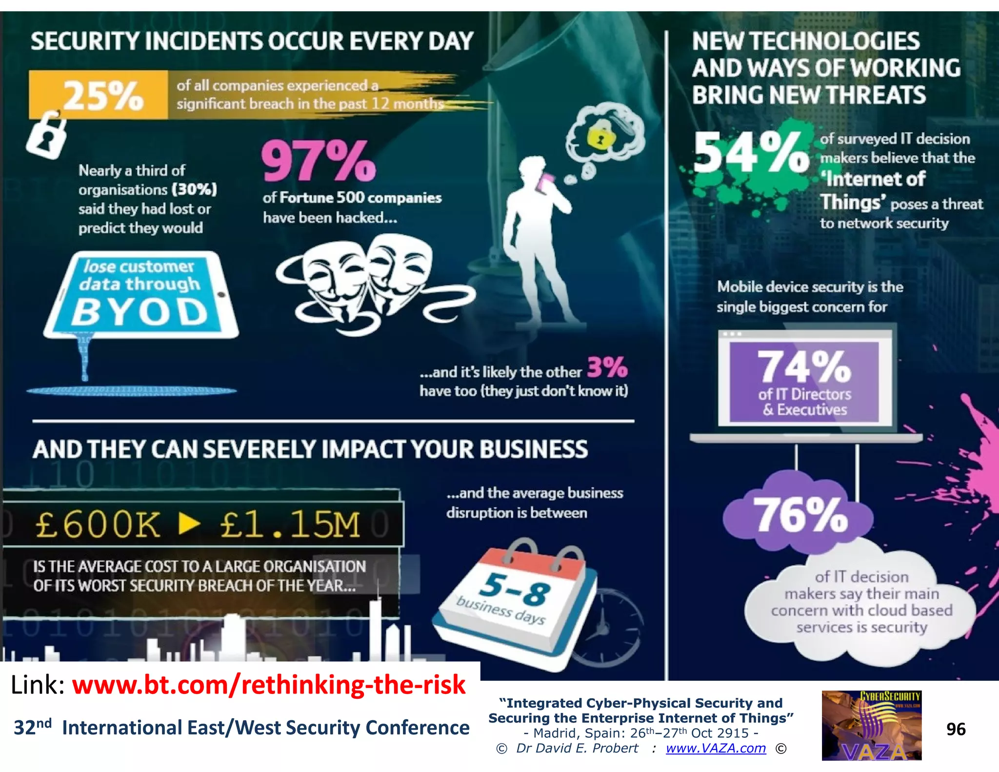 96
“Integrated Cyber“Integrated Cyber--Physical Security andPhysical Security and
Securing the Enterprise Internet of Things”Securing the Enterprise Internet of Things”
- Madrid, Spain: 26th–27th Oct 2915 -
© Dr David E. Probert : www.VAZA.com ©
32nd International East/West Security Conference
Link:Link: www.bt.com/rethinkingwww.bt.com/rethinking--thethe--riskrisk
 