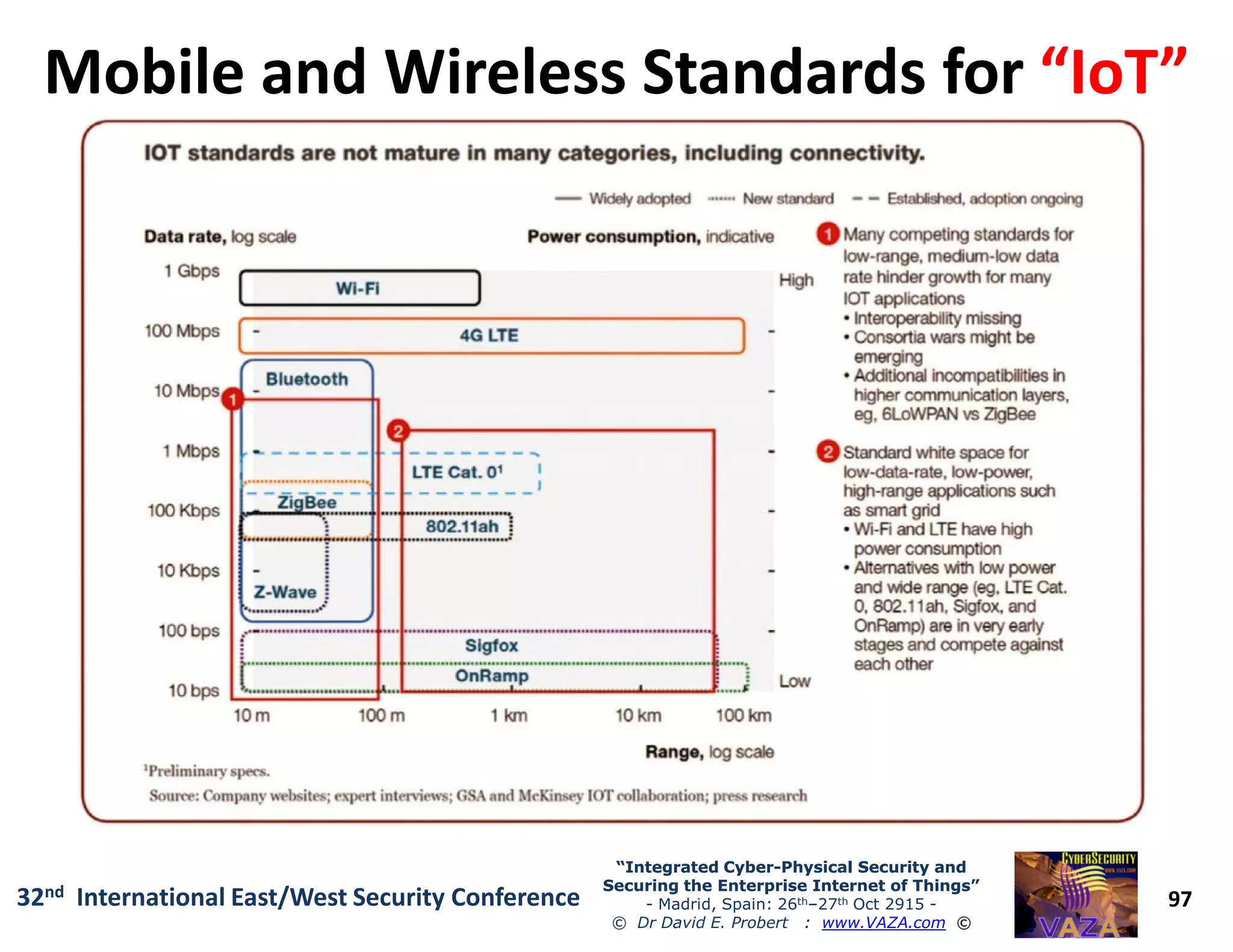 Mobile and Wireless Standards forMobile and Wireless Standards for “IoT”“IoT”
97
“Integrated Cyber“Integrated Cyber--Physical Security andPhysical Security and
Securing the Enterprise Internet of Things”Securing the Enterprise Internet of Things”
- Madrid, Spain: 26th–27th Oct 2915 -
© Dr David E. Probert : www.VAZA.com ©
32nd International East/West Security Conference
 