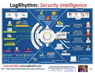 LogRhythmLogRhythm:: Security IntelligenceSecurity Intelligence
35
“Advanced Enterprise Cybersecurity“Advanced Enterprise Cybersecurity ––
Artificial Intelligence & Machine Learning”Artificial Intelligence & Machine Learning”
- Madrid, Spain: 26th – 27th Oct 2915 -
© Dr David E. Probert : www.VAZA.com ©
32nd International East/West Security Conference
Corporate Web:Corporate Web: www.LogRhythm.comwww.LogRhythm.com
 