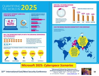 59
“Advanced Enterprise Cybersecurity“Advanced Enterprise Cybersecurity ––
Artificial Intelligence & Machine Learning”Artificial Intelligence & Machine Learning”
- Madrid, Spain: 26th – 27th Oct 2915 -
© Dr David E. Probert : www.VAZA.com ©
32nd International East/West Security Conference
Microsoft 2025:Microsoft 2025: Cyberspace ScenariosCyberspace Scenarios
 